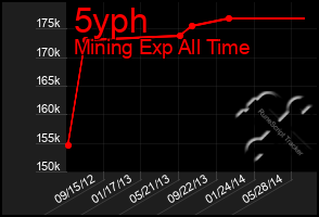 Total Graph of 5yph