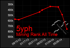 Total Graph of 5yph