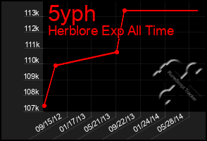 Total Graph of 5yph