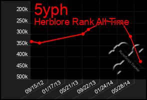 Total Graph of 5yph