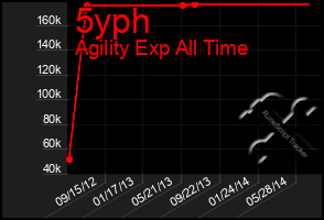 Total Graph of 5yph
