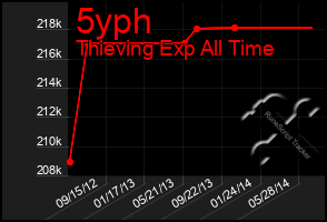 Total Graph of 5yph