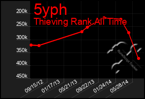 Total Graph of 5yph