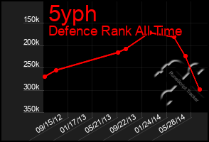 Total Graph of 5yph