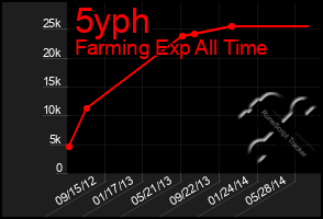 Total Graph of 5yph