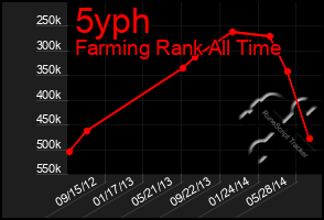 Total Graph of 5yph