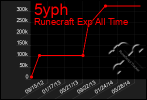 Total Graph of 5yph