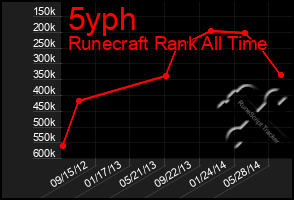 Total Graph of 5yph
