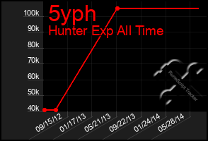 Total Graph of 5yph