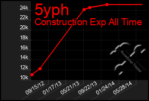 Total Graph of 5yph