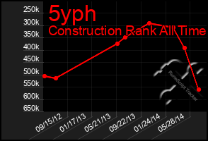 Total Graph of 5yph