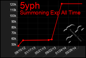 Total Graph of 5yph