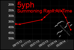 Total Graph of 5yph