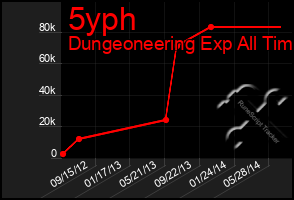 Total Graph of 5yph