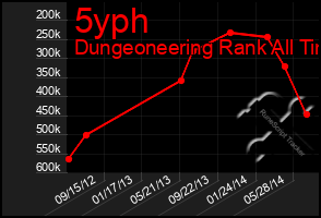 Total Graph of 5yph
