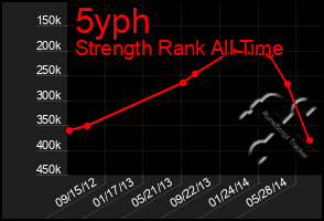 Total Graph of 5yph