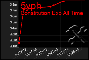 Total Graph of 5yph
