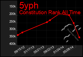Total Graph of 5yph