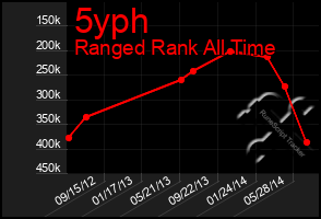 Total Graph of 5yph