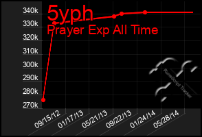 Total Graph of 5yph