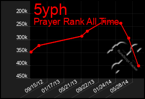 Total Graph of 5yph