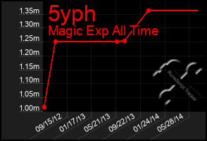 Total Graph of 5yph