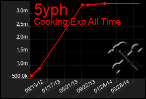 Total Graph of 5yph