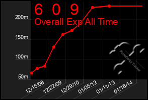 Total Graph of 6  0  9