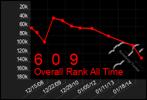 Total Graph of 6  0  9