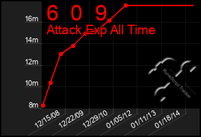 Total Graph of 6  0  9