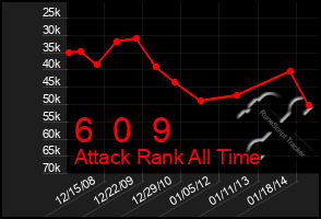 Total Graph of 6  0  9