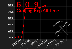 Total Graph of 6  0  9