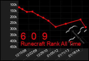 Total Graph of 6  0  9