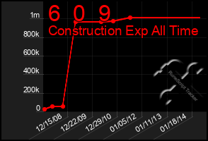 Total Graph of 6  0  9