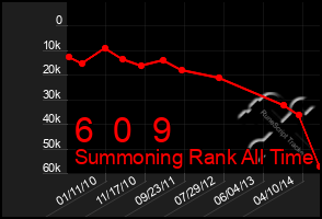 Total Graph of 6  0  9