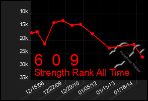 Total Graph of 6  0  9