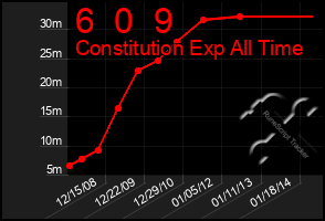 Total Graph of 6  0  9