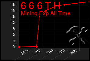 Total Graph of 6 6 6 T H