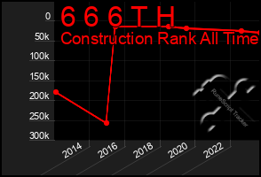 Total Graph of 6 6 6 T H