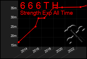 Total Graph of 6 6 6 T H