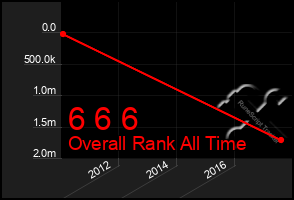 Total Graph of 6 6 6