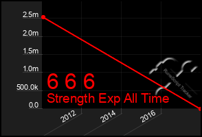 Total Graph of 6 6 6