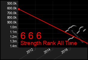 Total Graph of 6 6 6