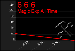 Total Graph of 6 6 6