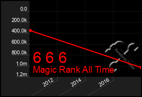 Total Graph of 6 6 6