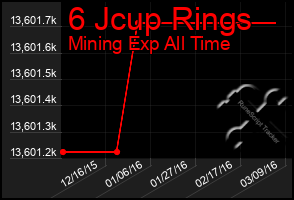 Total Graph of 6 Jcup Rings