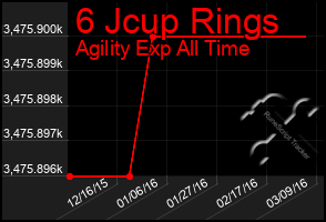 Total Graph of 6 Jcup Rings