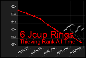 Total Graph of 6 Jcup Rings