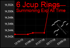 Total Graph of 6 Jcup Rings