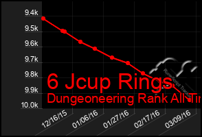 Total Graph of 6 Jcup Rings